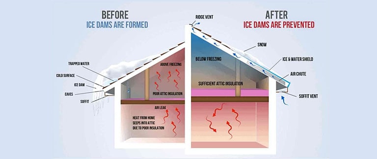 The Ice Dam Cycle